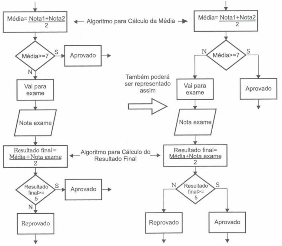 Exemplo de algoritmo representado em diagrama de blocos para verificar se aluno foiaprovado ou não.