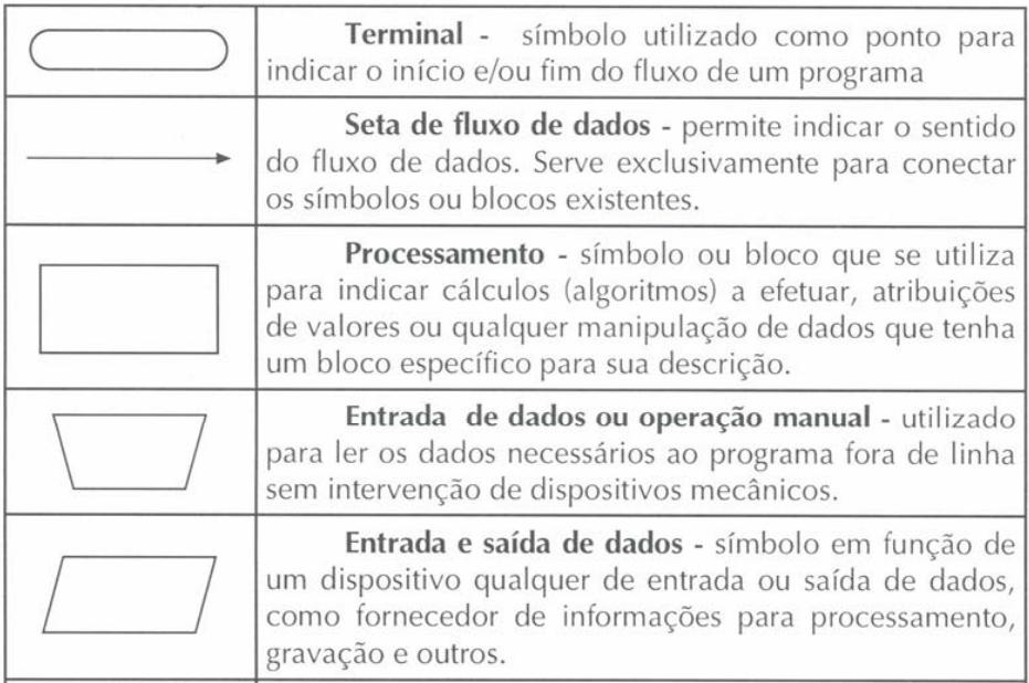 Simbologia simples
